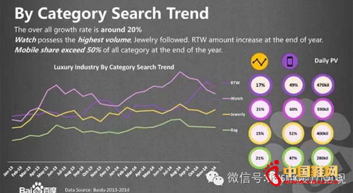 ��ȥһ���У����ݳ�Ʒ��ҵ����������������20%������һ��������������ƶ��ˡ������������Ʒ������������ߵģ��鱦��Ρ�Ȼ����ͷ��ϲ�˵��ǳ��£�������2014����ĩ�ļ����¡�