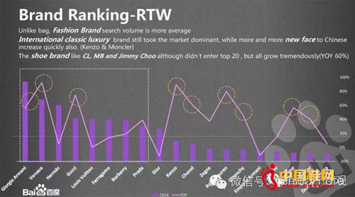 ���ڳ���Ʒ���У�������Ⱥ��Ϊ��עЬ�ĺ�ȹ�ӣ������ǵ���������Ҳ������;��Ʒ�Ƶı����ϣ����ܾ����ݳ�Ʒ�Ƶ���������Ȼ��ߣ�����ǰ���ķֱ�ΪGiorgio Armani��Versace��Hermes��Ȼ���й������߶�Խ��Խ����Խ��µ�Ʒ�ƵĹ�ע����ʮ��Ѹ�٣�����Kenzo�� Moncler�� ����˼���ǣ�������ҵ�Chanel��������������ھ��������ǡ�