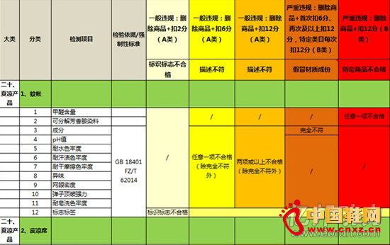 �Ա���������Ʒ�����Ŀ��12�� ��׼����