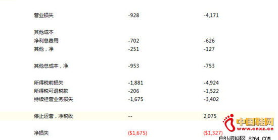 ����Ʒ��BD2015��һ�����۶����13% 