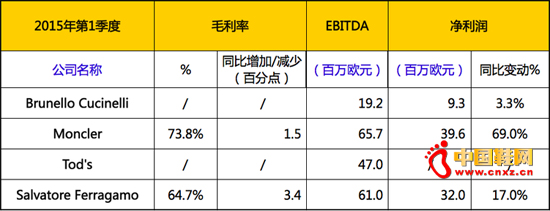 �ļҼ������۶ë���ʡ�EBITDA(Ϣ˰�۾�̯��ǰ����)��������һ��