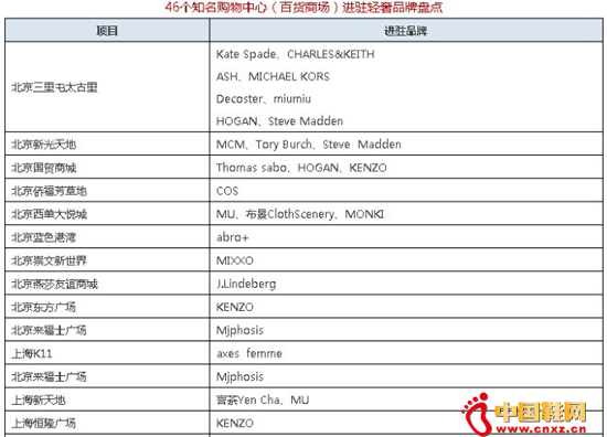 ����Ҫ������ۿռ䡢�ŵ�Ա���Լ���������������������Ʒ���ڶ������߳������ŵ���Ҫƿ��