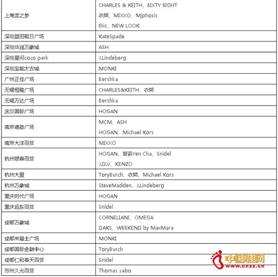 ����Ҫ������ۿռ䡢�ŵ�Ա���Լ���������������������Ʒ���ڶ������߳������ŵ���Ҫƿ��