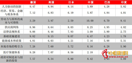 ��2013��ȫ������ҵ������ָ����