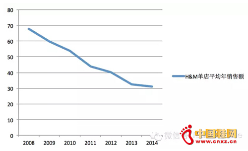 ��H&M����ƽ�������۶��λSEK m