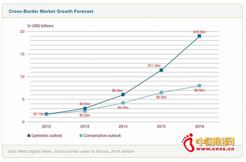 ����һ��Ȩ������2014�귢���Ķ���˹�羳���ӹ����г���ȥ�������ݵ�ͳ�ƺͽ�����2���Ԥ��