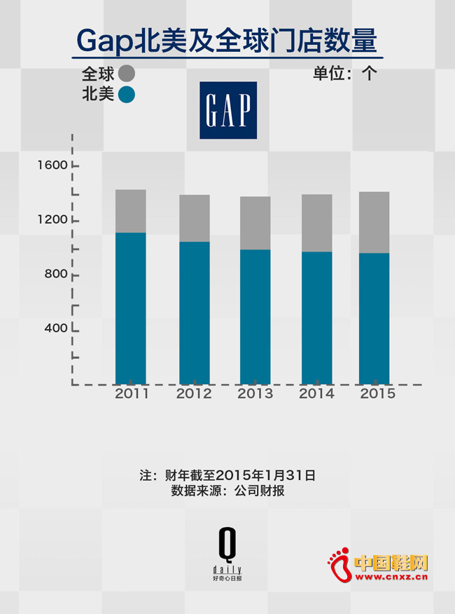 6 �£�GAP �����������ڱ����ص����ֲ��ѵ� 175 ��ֵ꣬ռ���������ŵ�� 18%��ͬʱ��GAP �ܲ�����Ա 250 �ˣ���Ϊ�ù�˾����ͬ��Ʒ��������������ʼƻ���һ���֡���һ��ʩʵ�к�GAP �����������ŵ���������Ŀǰ�� 977 �ң������� 800 �����ң����а��� 500 ��ר����� 300 �� outlet��