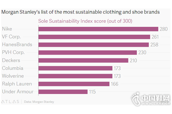 ����������������ָ������֪��Ʒ����ʵ��������󻯵�ͬʱ����ʼ����ע�ػ����ĸ���ӱ����з��֣�Nike ��ˮ��ʹ�ú͹�����ҵʱ���ϵĲ������������������������Ʒ�����ø�Ϊ��λ��ÿ��ָ���������Ʒ�ƶ������������������Ĺ��ף�Ȼ�� Nike ��Ȼ�ǰ��ף���Ϊ����������ע�ػ������˶�Ʒ�ơ���Ҫ���ֵ����ԵĻ�����ʹ�����ڿɳ�����չ�ĵ�·���������Ŭ����