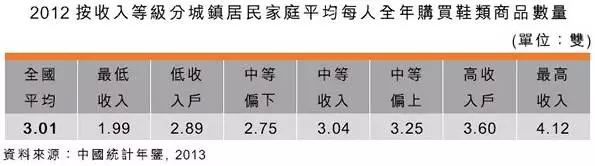 2012������ȼ��ֳ�������ͥƽ��ÿ��ȫ�깺��Ь����Ʒ����