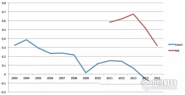 Coach��Michael Kors���۶�������