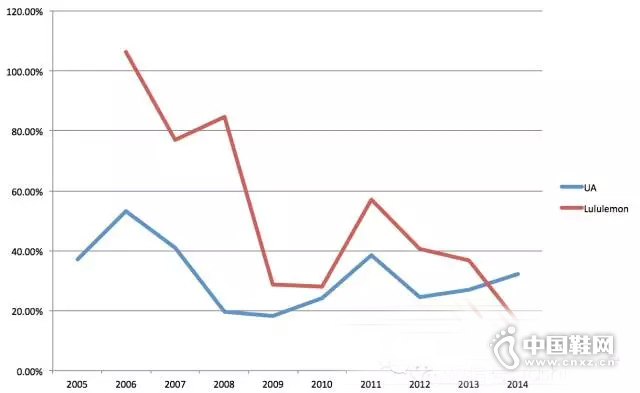 UA��Lululemon 10�����۶�������
