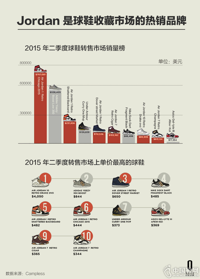 �� Jordan ����Ь������ղ�