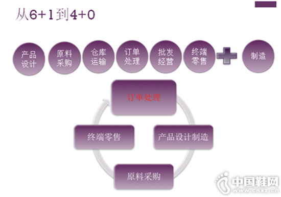 ��6+1ģʽ����Ϊ��4+0ģʽ��