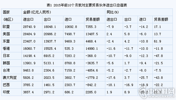  2015��ǰ10�����Ҷ���Ҫó�׻���������ֵ��