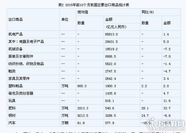 2015��ǰ10�����ҹ���Ҫ������Ʒͳ�Ʊ�