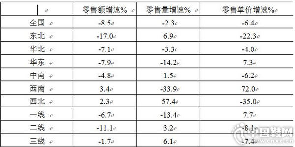 2015��9��ȫ���ص����������ҵЬ�����۷������������