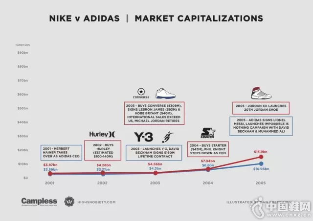 2001����2005 �꣺