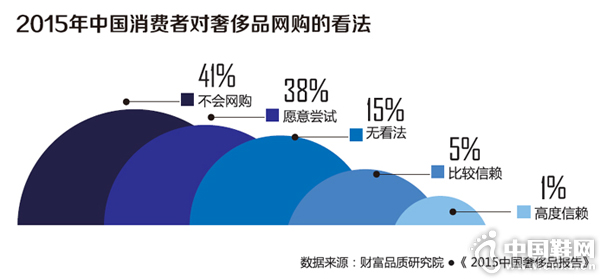 2015���й������߶��ݳ�Ʒ�����Ŀ���