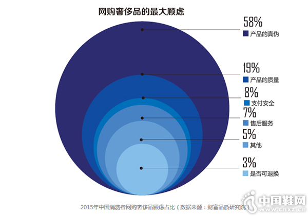 2015���й������������ݳ�Ʒ����ռ��