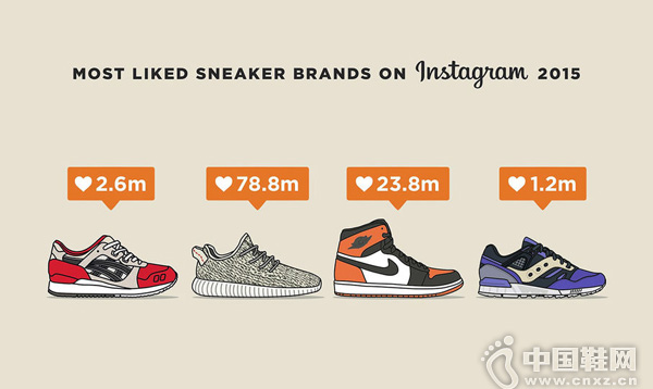 ��ͳ�ơ�2015��Instagram��Ь��Ʒ�Ƶ���������