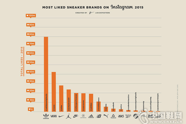 ��ͳ�ơ�2015��Instagram��Ь��Ʒ�Ƶ���������