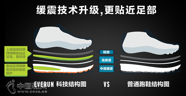 SAUCONY �Ƴ�ȫ�� EVERUN �־û�����Ьϵ��