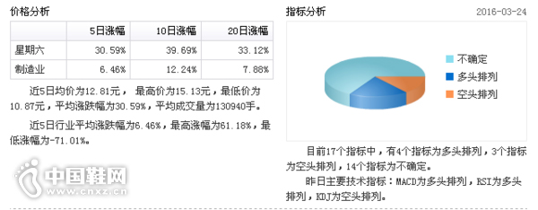 ������(002291)����ָ��