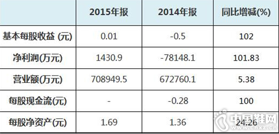 �����걨���