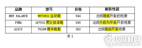 NEW BALANCE��ASICS��Puma���²�Ʒ�����Ϲ��ұ�׼