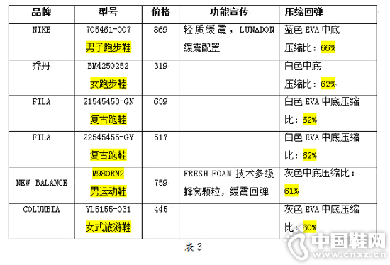 Ь��ѹ���ص��������ܲ�Ь���ʱ�䴩�ú�Ь���Ƿ�����ݵ���Ҫָ��