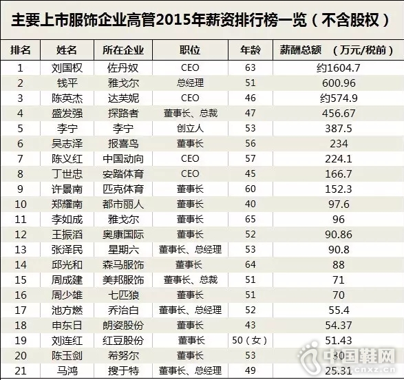 21λ���θ߹�2015��н�����б�