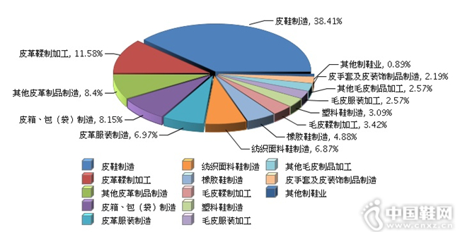 2016��1��4��Ƥ�Ｐ��Ь��ҵ�ۼ������ܶ���ҵС��ռ�����