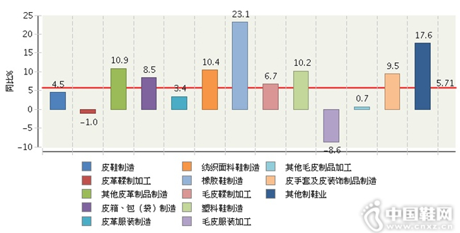 2016��1��4��Ƥ�Ｐ��Ь��ҵ�ۼ������ܶ���ҵС��ͬ���������