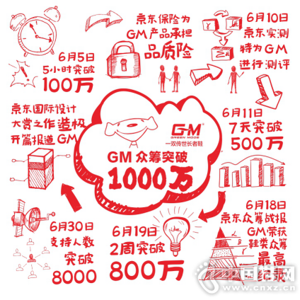30���ڳ�1000��Ԫ GM����Ь����Ь������