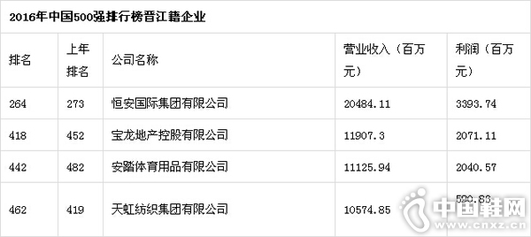 ��̤�ϰ�2016���й�500ǿ��˾