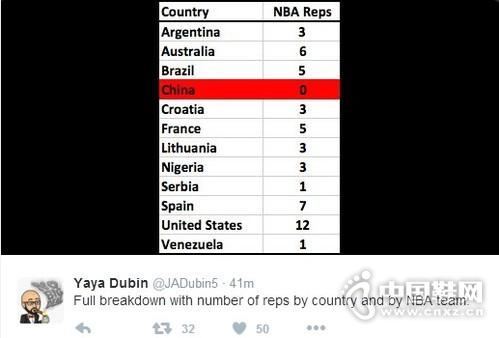 ����12ǿ���й���NBA���� С�����25�˴�NBA