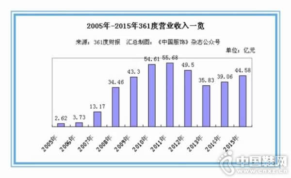 361��������˾��� Q1�����������ų�ǧ��