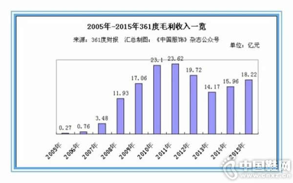 361��������˾��� Q1�����������ų�ǧ��