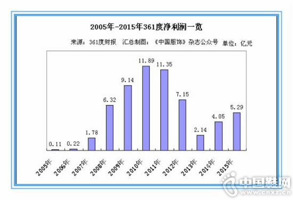 361��������˾��� Q1�����������ų�ǧ��