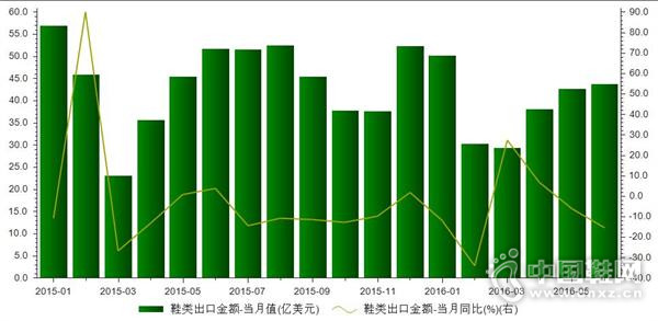 2015��1����2016��6���ҹ�Ь����ڽ��ͳ��