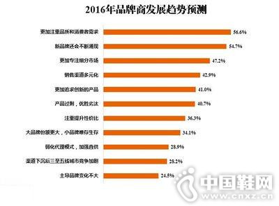 2016��Ʒ���̷�չ����Ԥ��