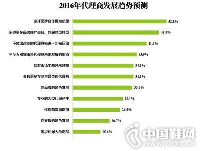 2016������̷�չ����Ԥ��