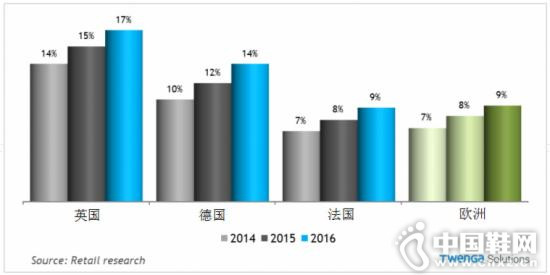 2014-2016��Ӣ���������������۶��ڸ��������г���ռ����