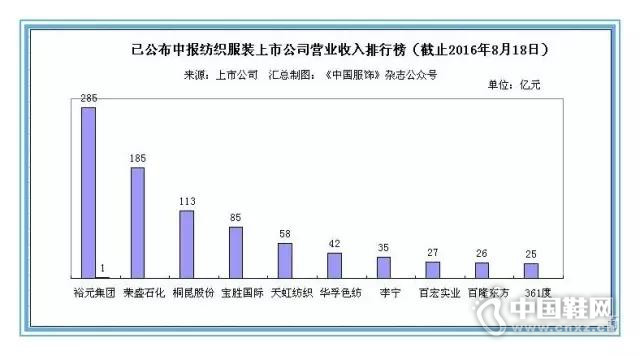 �ϰ���67��Ь�����й�˾Ӫ�ճ�ǧ��