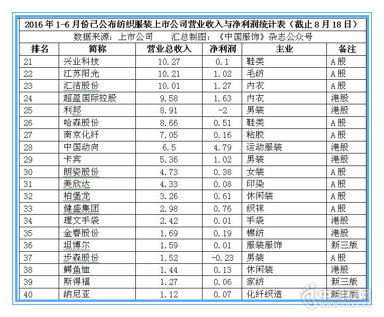 �ϰ���67��Ь�����й�˾Ӫ�ճ�ǧ��