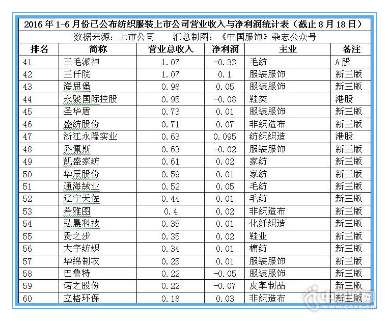 �ϰ���67��Ь�����й�˾Ӫ�ճ�ǧ��