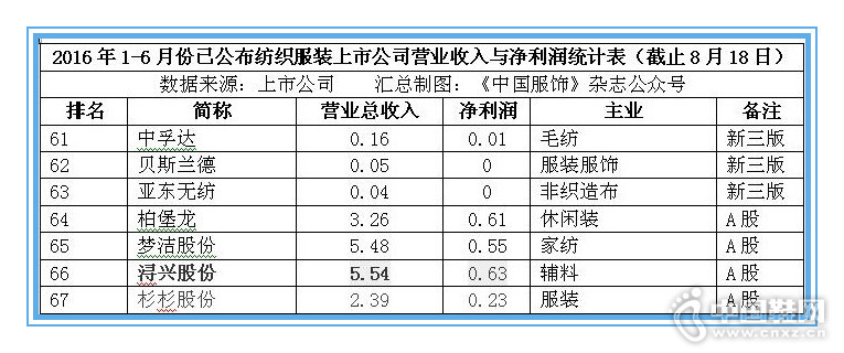 �ϰ���67��Ь�����й�˾Ӫ�ճ�ǧ��