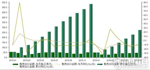 2015��1����2016��7���ҹ�Ь����ڽ��ͳ��