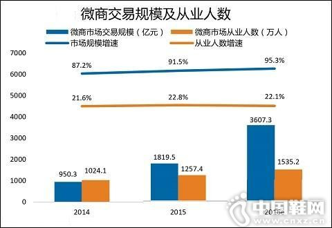 �������Ǵ�����2016���й�΢�̻���3600��