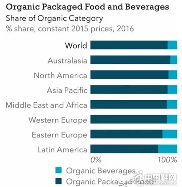 ȫ�򼰸������л���װʳƷ������ռ�л�ʳƷ����ķݶ�